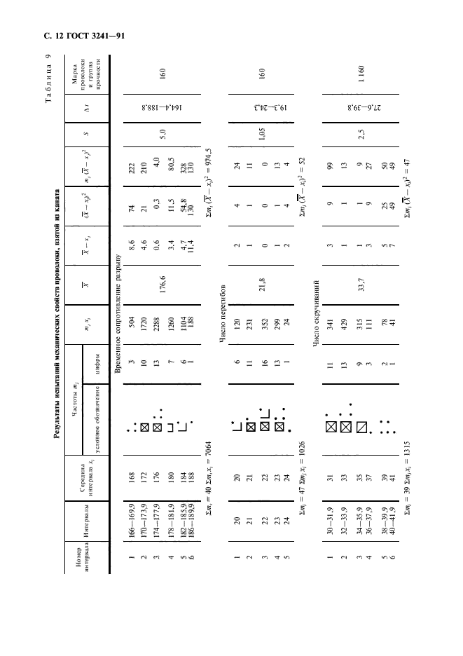 ГОСТ 3241-91,  13.