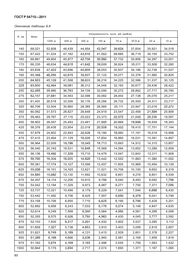 ГОСТ Р 54715-2011,  83.