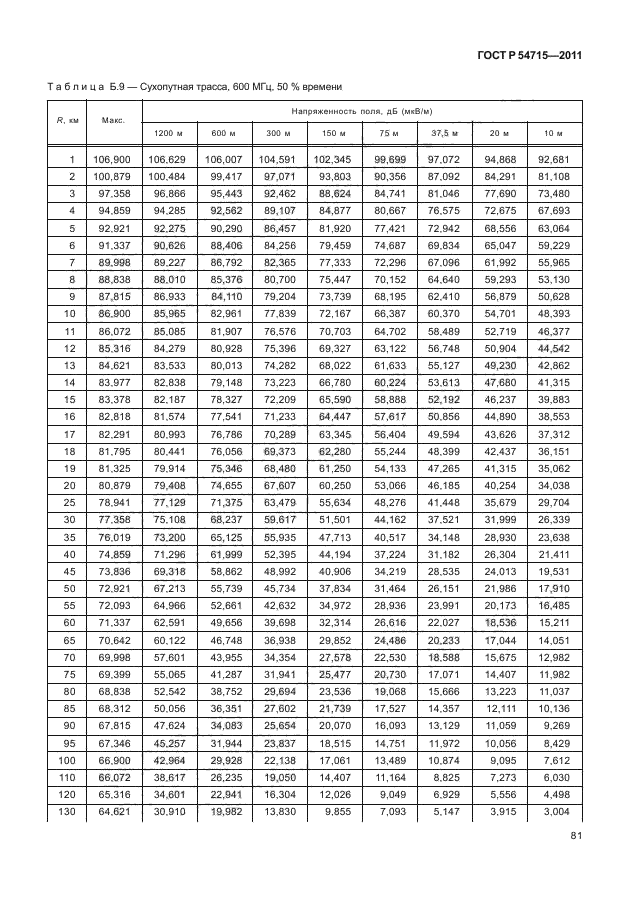   54715-2011,  84.