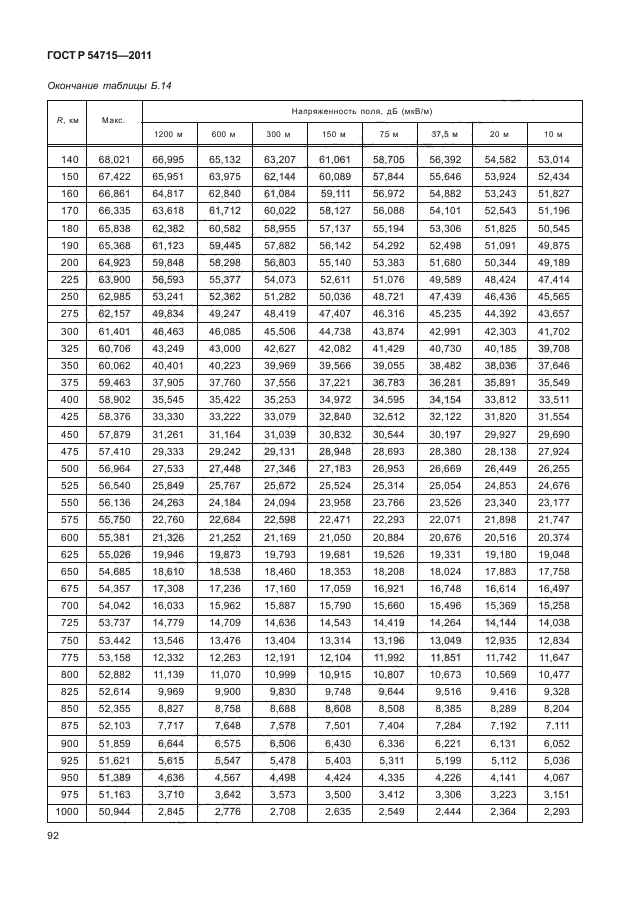 ГОСТ Р 54715-2011,  95.