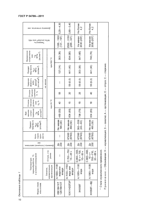   54786-2011,  14.