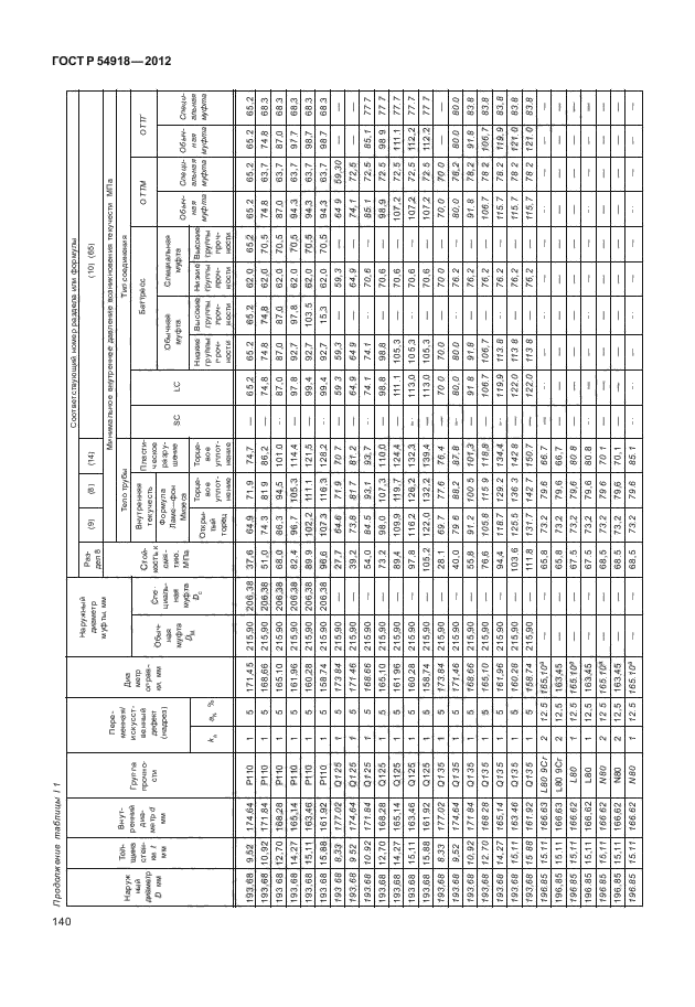 ГОСТ Р 54918-2012,  145.