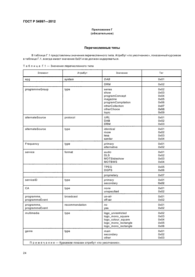 ГОСТ Р 54997-2012,  28.