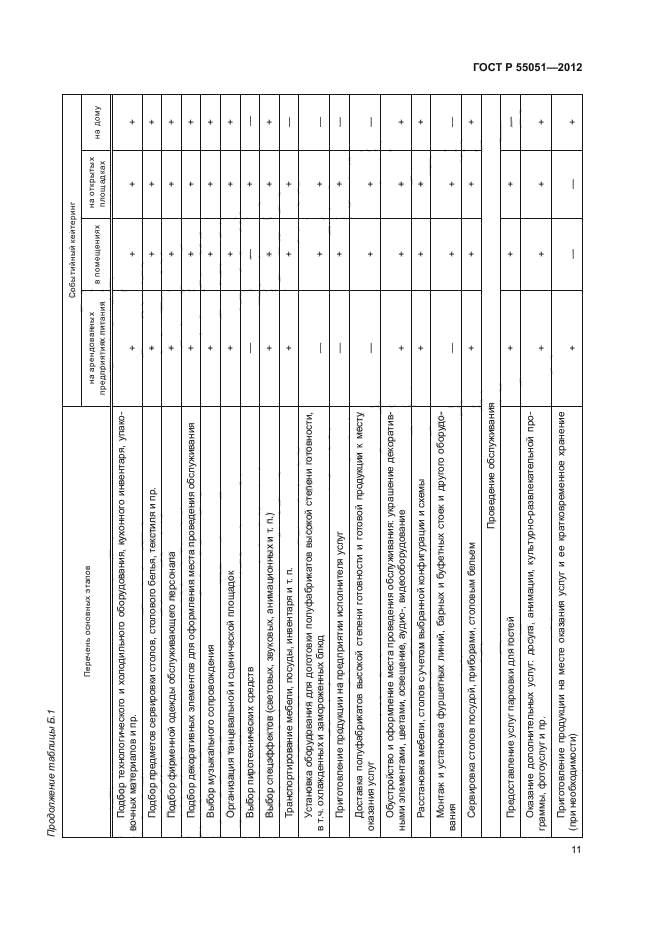 ГОСТ Р 55051-2012,  15.