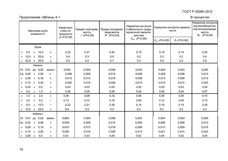 ГОСТ Р 55080-2012,  18.