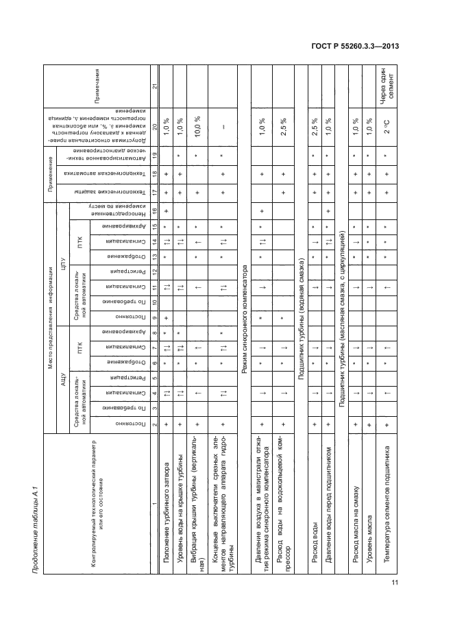 ГОСТ Р 55260.3.3-2013,  15.