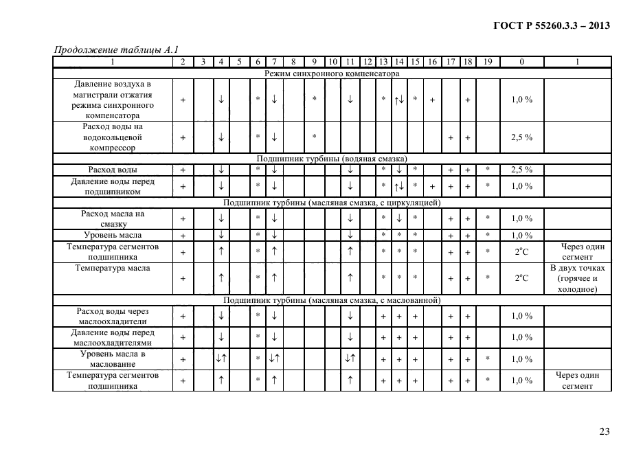 ГОСТ Р 55260.3.3-2013,  28.