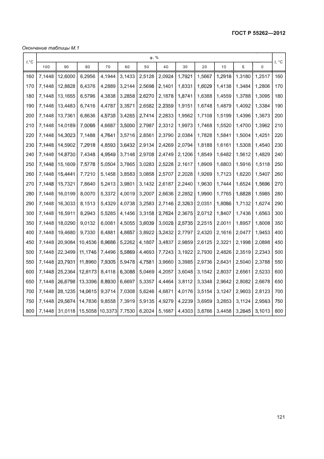 ГОСТ Р 55262-2012,  124.