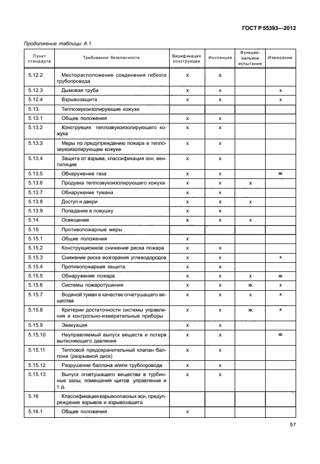 ГОСТ Р 55393-2012,  60.