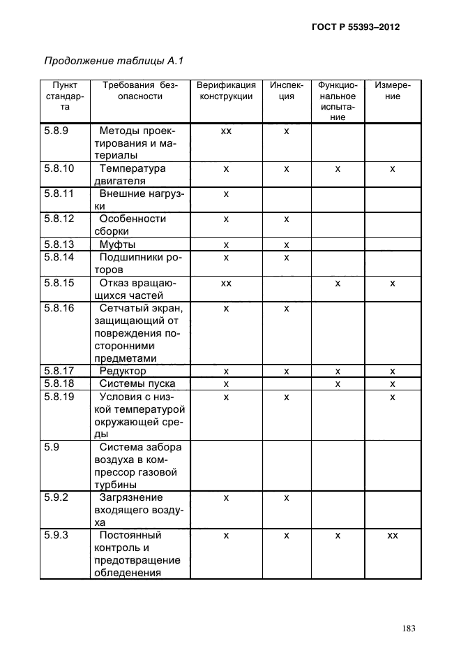 ГОСТ Р 55393-2012,  187.