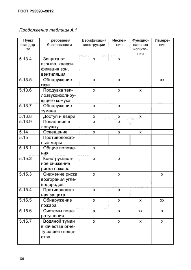 ГОСТ Р 55393-2012,  190.