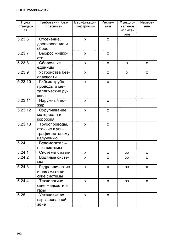 ГОСТ Р 55393-2012,  196.