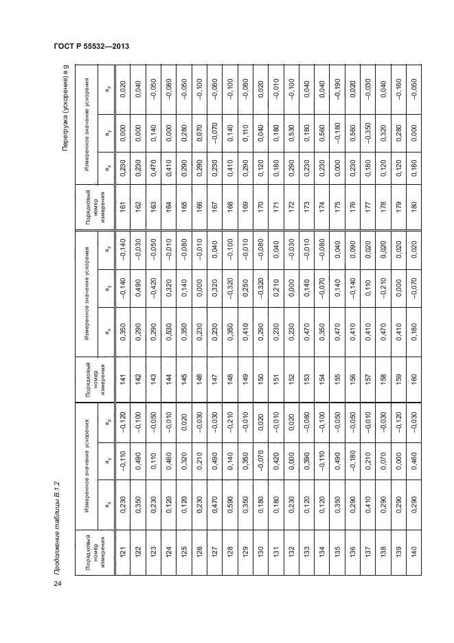 ГОСТ Р 55532-2013,  28.