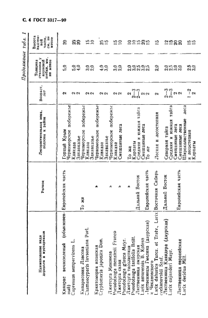 ГОСТ 3317-90,  5.