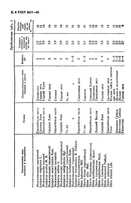 ГОСТ 3317-90,  7.