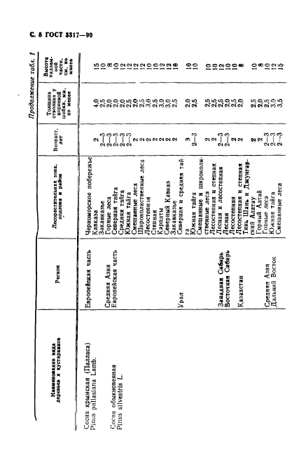 ГОСТ 3317-90,  9.