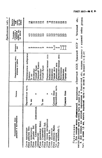 ГОСТ 3317-90,  10.