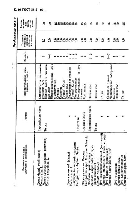 ГОСТ 3317-90,  17.