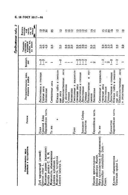 ГОСТ 3317-90,  19.