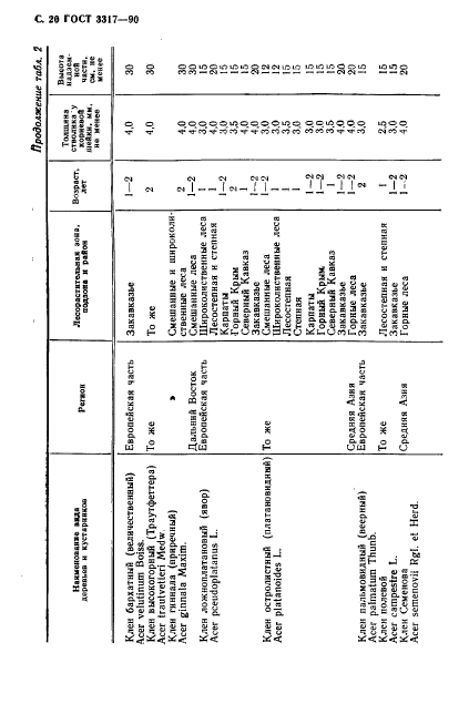 ГОСТ 3317-90,  21.