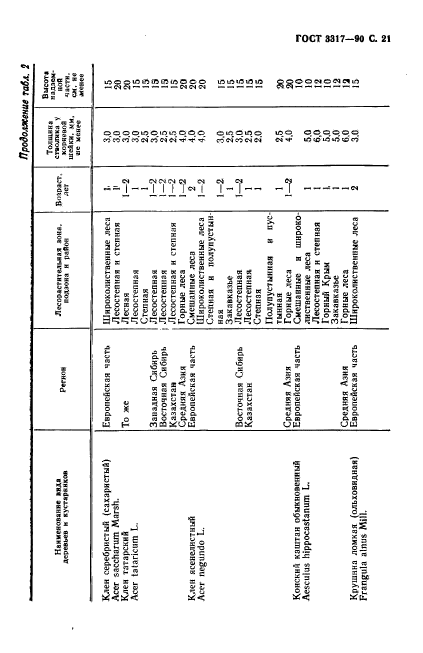 ГОСТ 3317-90,  22.