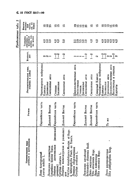 ГОСТ 3317-90,  23.