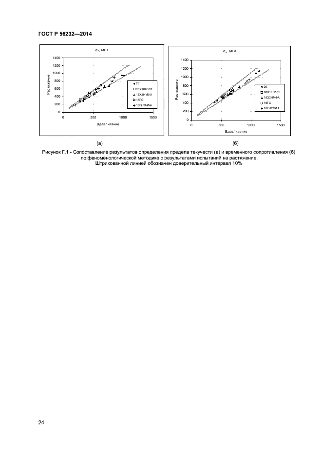 ГОСТ Р 56232-2014,  28.