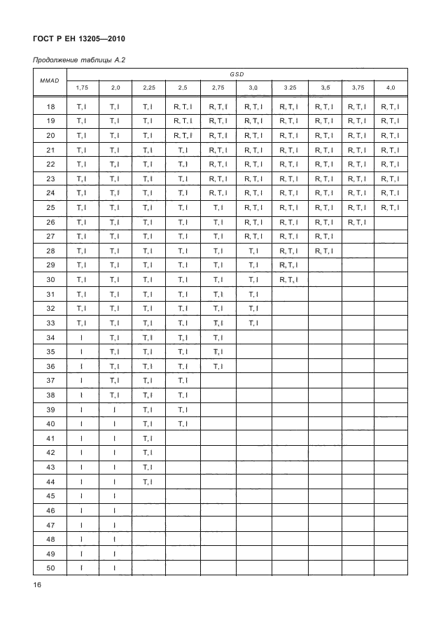 ГОСТ Р ЕН 13205-2010,  22.