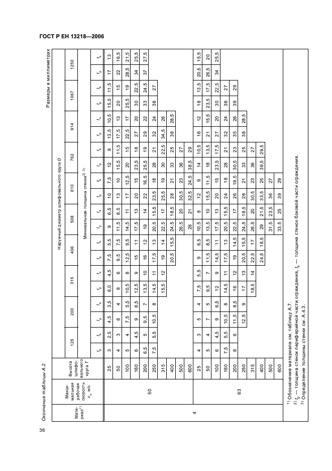 ГОСТ Р ЕН 13218-2006,  40.