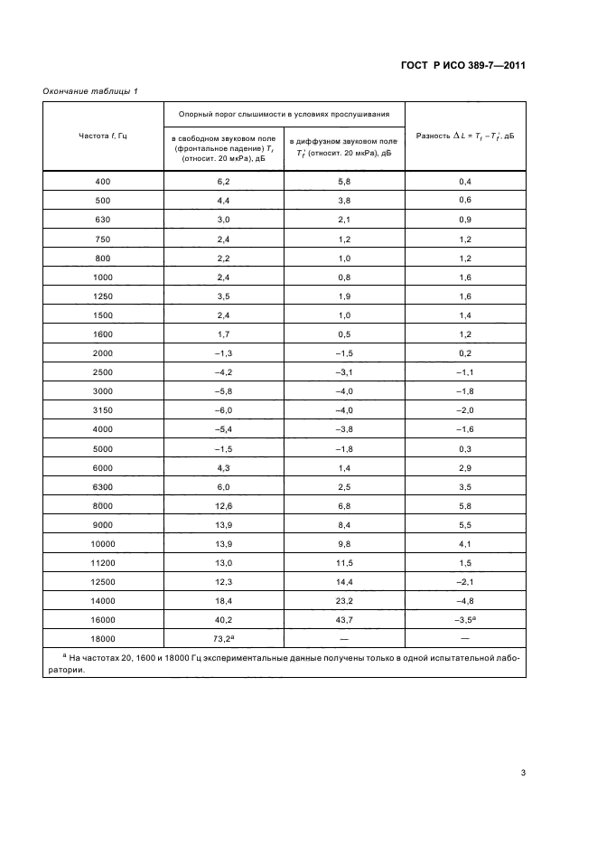 ГОСТ Р ИСО 389-7-2011,  7.