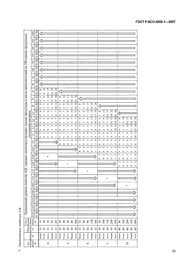 ГОСТ Р ИСО 2859-1-2007,  28.