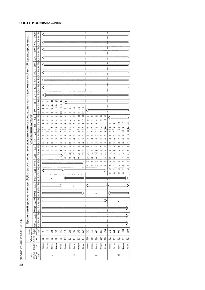 ГОСТ Р ИСО 2859-1-2007,  31.