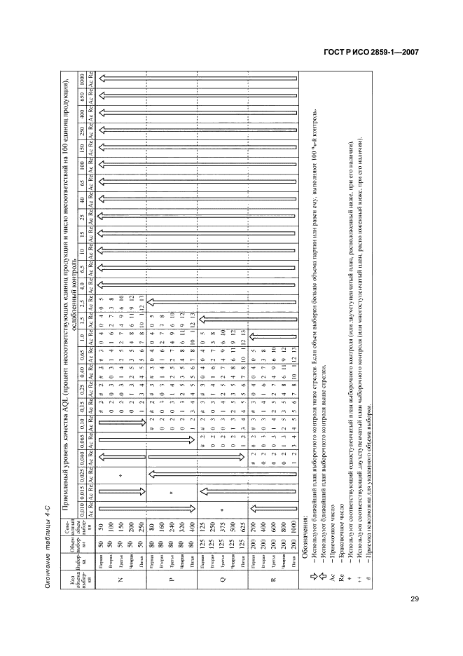 ГОСТ Р ИСО 2859-1-2007,  32.