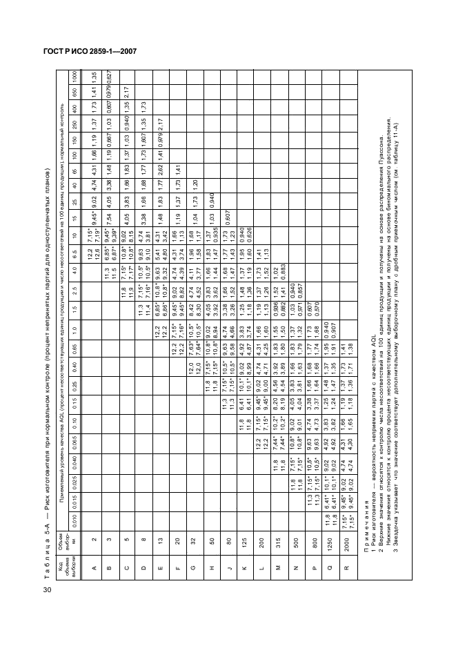 ГОСТ Р ИСО 2859-1-2007,  33.