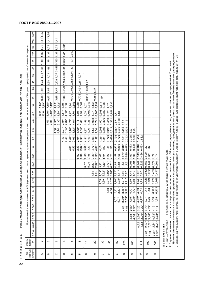 ГОСТ Р ИСО 2859-1-2007,  35.