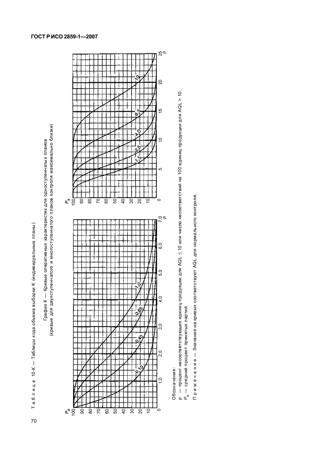 ГОСТ Р ИСО 2859-1-2007,  73.