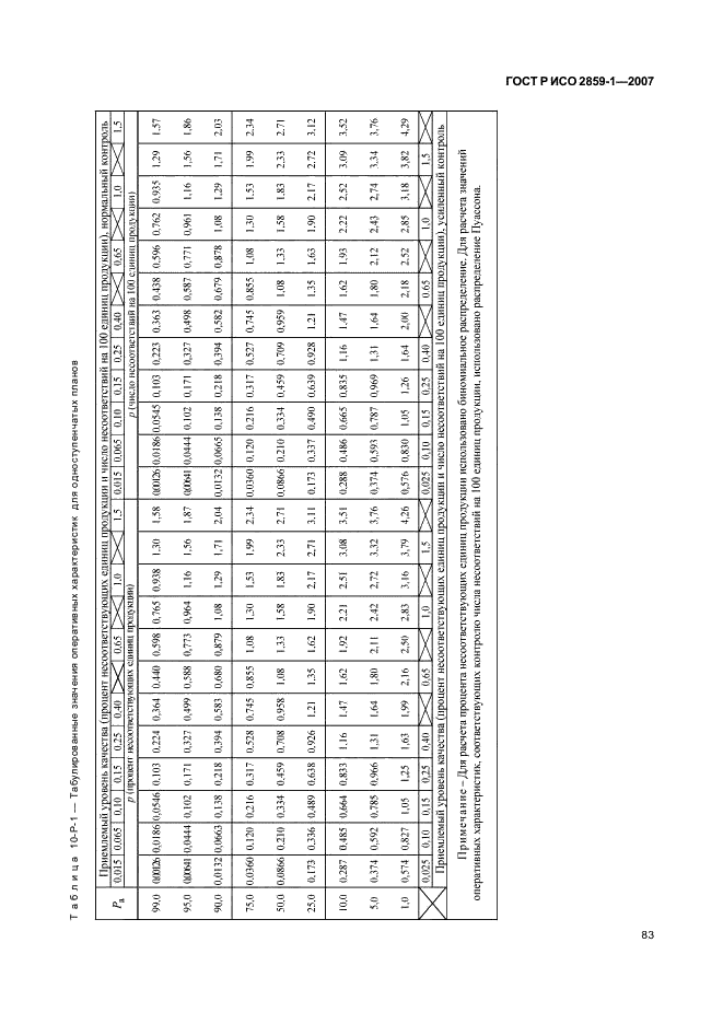 ГОСТ Р ИСО 2859-1-2007,  86.