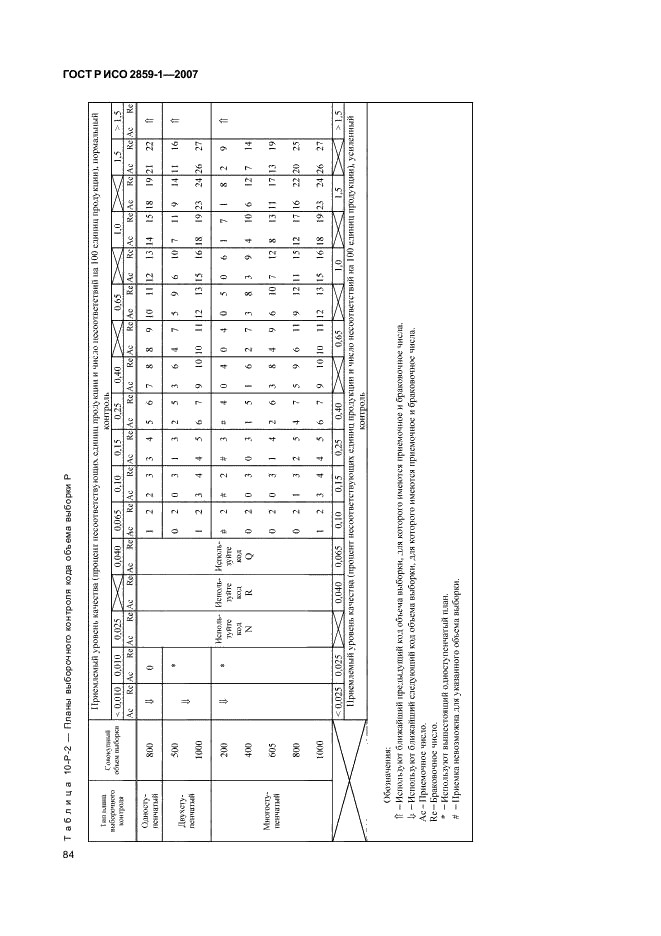 ГОСТ Р ИСО 2859-1-2007,  87.