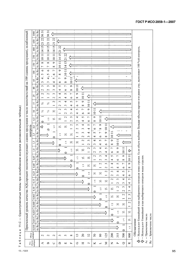 ГОСТ Р ИСО 2859-1-2007,  98.