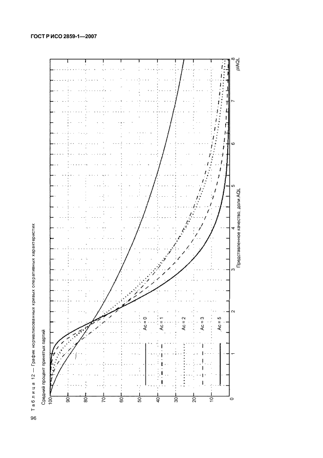 ГОСТ Р ИСО 2859-1-2007,  99.