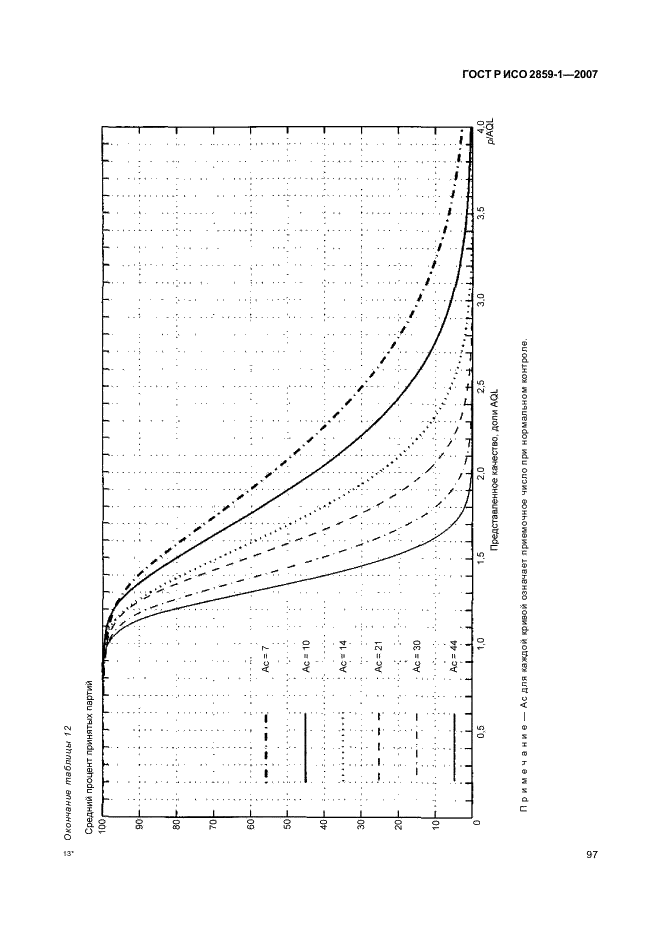 ГОСТ Р ИСО 2859-1-2007,  100.