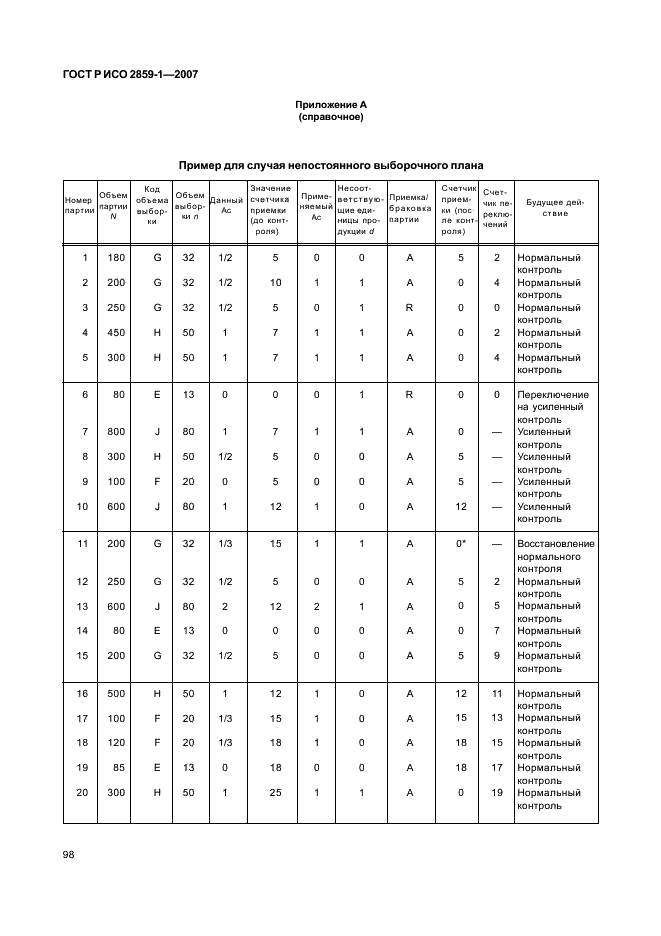 ГОСТ Р ИСО 2859-1-2007,  101.