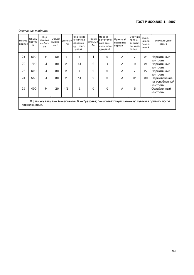 ГОСТ Р ИСО 2859-1-2007,  102.