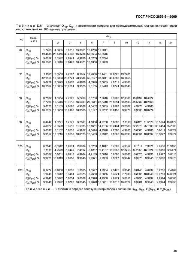 ГОСТ Р ИСО 2859-5-2009,  41.