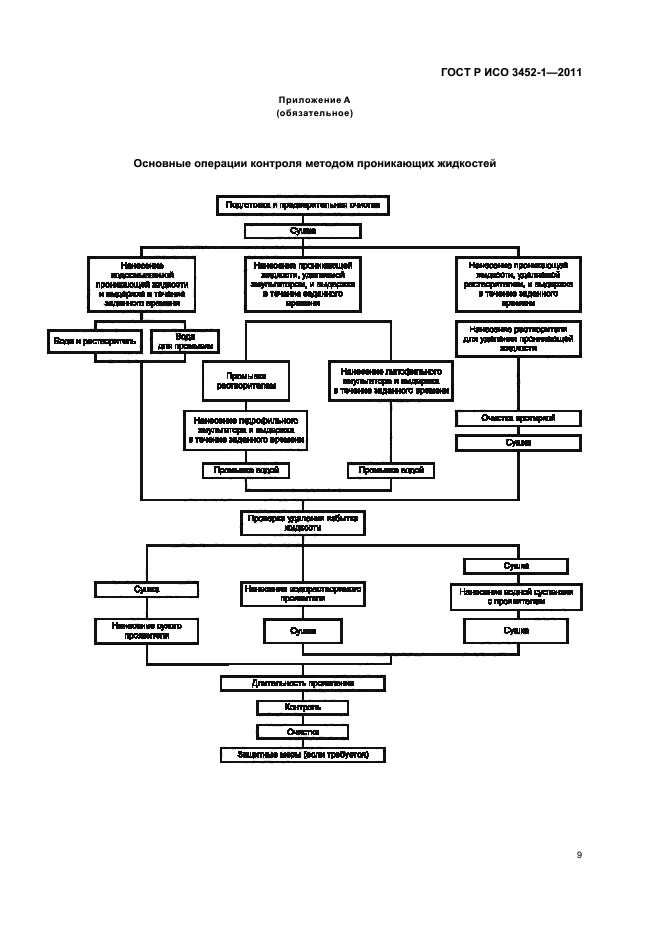 ГОСТ Р ИСО 3452-1-2011,  13.