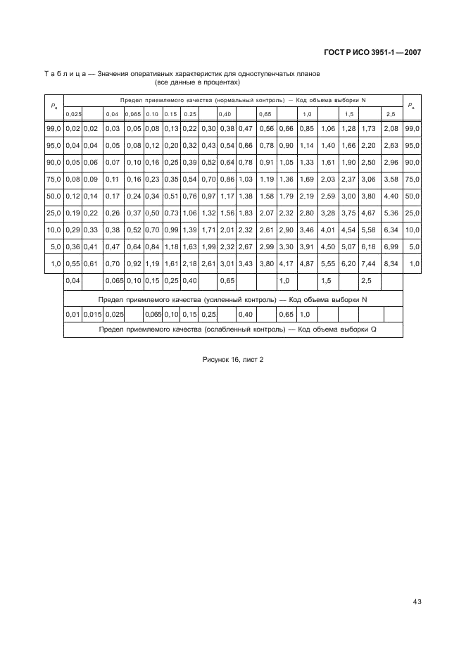 ГОСТ Р ИСО 3951-1-2007,  47.