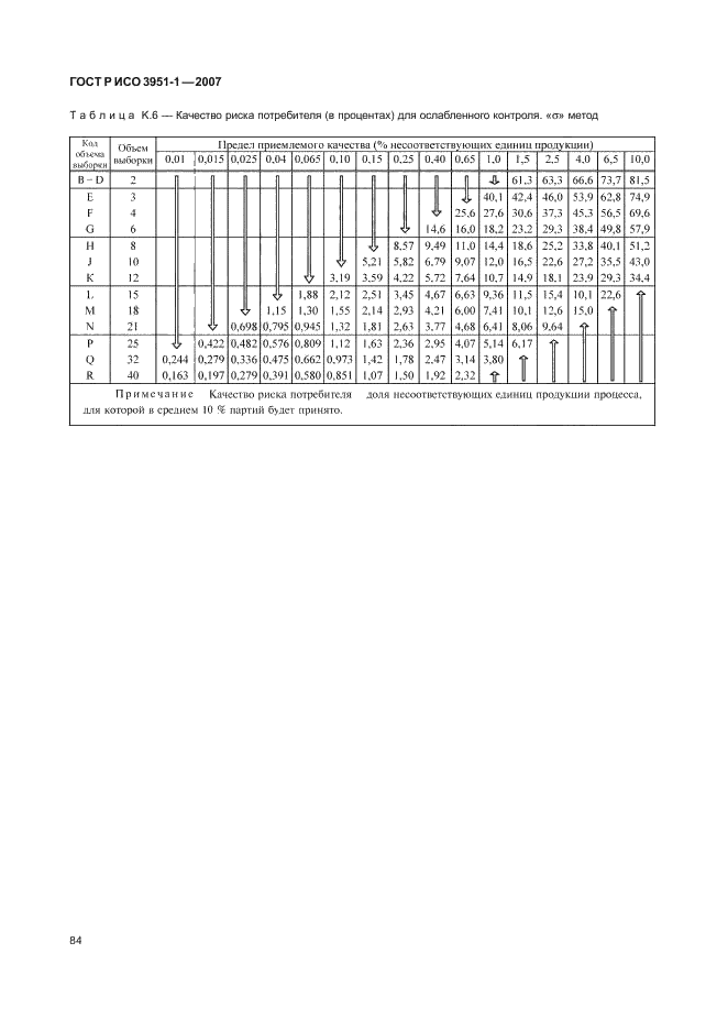 ГОСТ Р ИСО 3951-1-2007,  88.