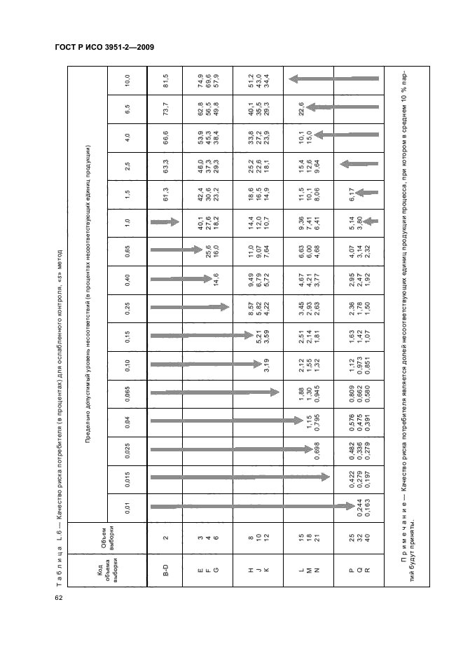 ГОСТ Р ИСО 3951-2-2009,  68.