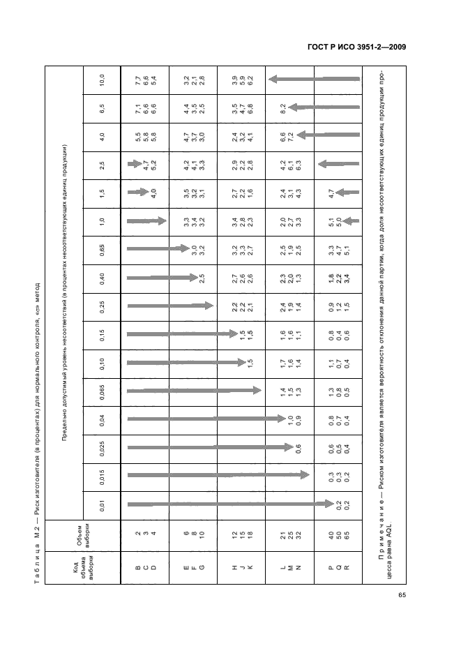 ГОСТ Р ИСО 3951-2-2009,  71.