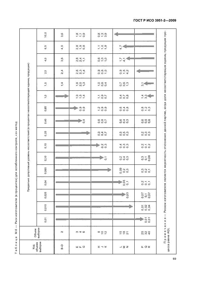 ГОСТ Р ИСО 3951-2-2009,  75.